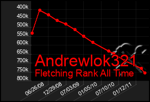 Total Graph of Andrewlok321