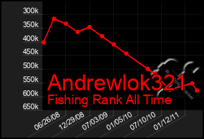 Total Graph of Andrewlok321