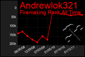 Total Graph of Andrewlok321