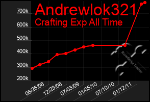 Total Graph of Andrewlok321