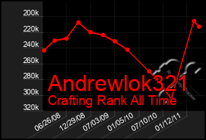 Total Graph of Andrewlok321