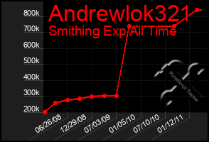 Total Graph of Andrewlok321