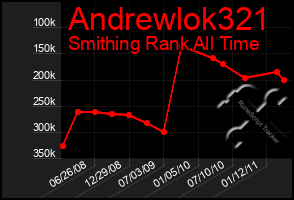 Total Graph of Andrewlok321