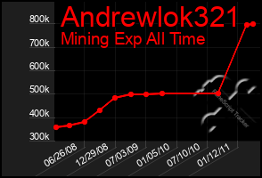 Total Graph of Andrewlok321