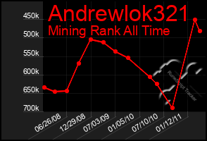 Total Graph of Andrewlok321