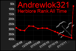 Total Graph of Andrewlok321