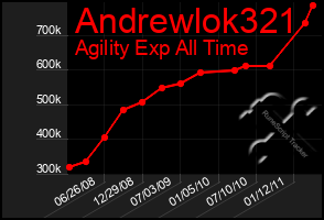 Total Graph of Andrewlok321