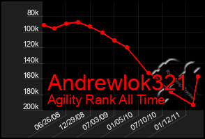 Total Graph of Andrewlok321