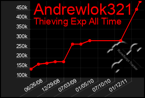 Total Graph of Andrewlok321