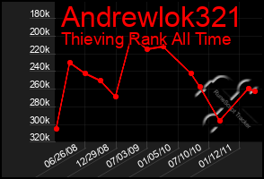 Total Graph of Andrewlok321