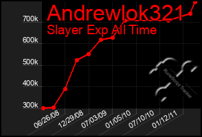 Total Graph of Andrewlok321