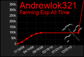 Total Graph of Andrewlok321