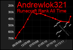 Total Graph of Andrewlok321