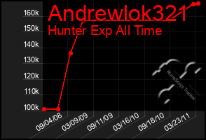 Total Graph of Andrewlok321