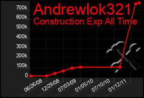 Total Graph of Andrewlok321