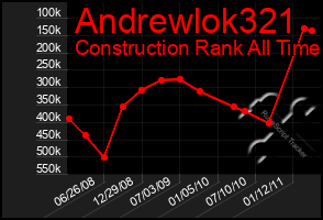 Total Graph of Andrewlok321