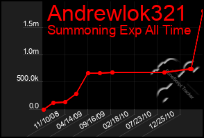 Total Graph of Andrewlok321