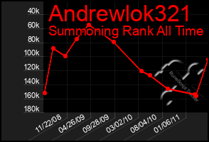 Total Graph of Andrewlok321