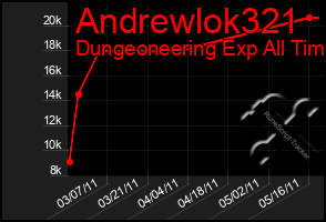 Total Graph of Andrewlok321