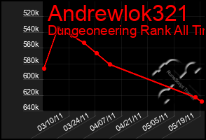 Total Graph of Andrewlok321