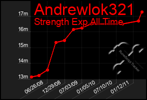 Total Graph of Andrewlok321