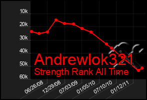 Total Graph of Andrewlok321