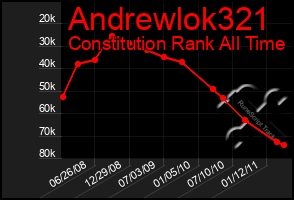 Total Graph of Andrewlok321