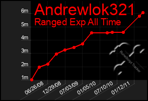 Total Graph of Andrewlok321