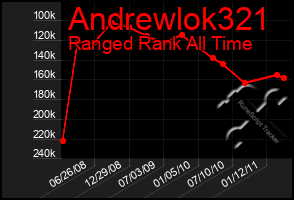 Total Graph of Andrewlok321