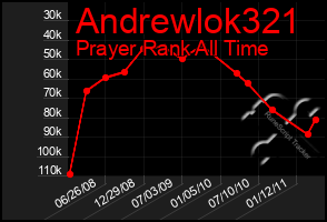 Total Graph of Andrewlok321