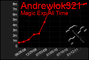 Total Graph of Andrewlok321