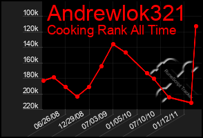 Total Graph of Andrewlok321