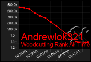 Total Graph of Andrewlok321