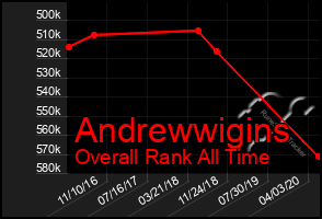 Total Graph of Andrewwigins