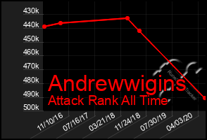 Total Graph of Andrewwigins