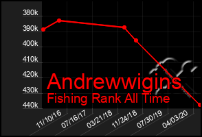 Total Graph of Andrewwigins