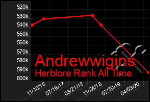 Total Graph of Andrewwigins