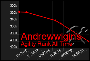 Total Graph of Andrewwigins