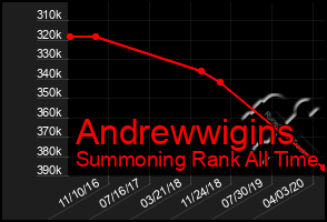 Total Graph of Andrewwigins