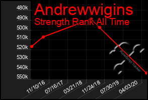 Total Graph of Andrewwigins