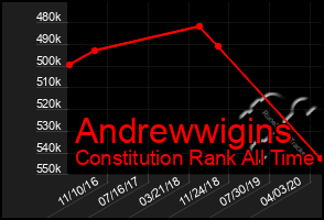 Total Graph of Andrewwigins