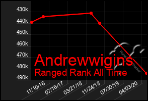 Total Graph of Andrewwigins