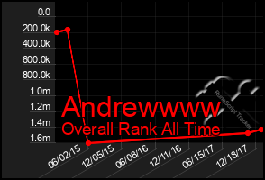 Total Graph of Andrewwww