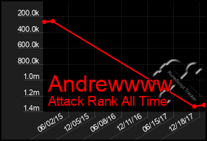 Total Graph of Andrewwww