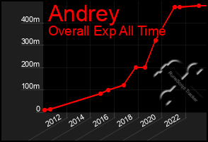 Total Graph of Andrey