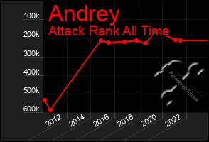 Total Graph of Andrey