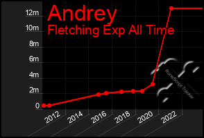 Total Graph of Andrey