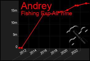 Total Graph of Andrey