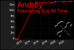 Total Graph of Andrey