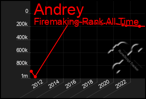 Total Graph of Andrey